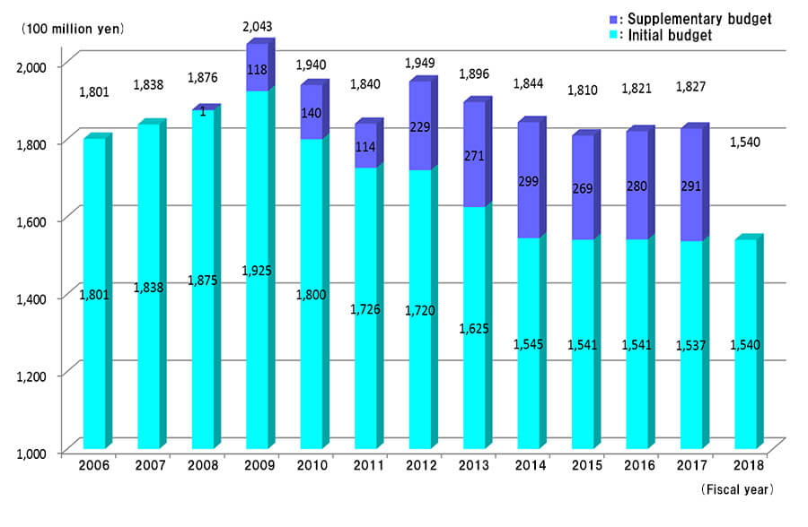 Budżet Japońskiej Agencji Kosmicznej / JAXA